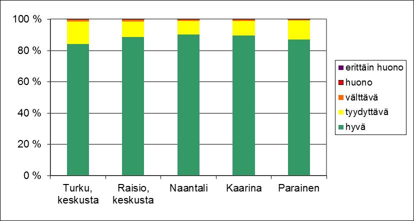 pitoisuuksista, mutta ajoittain myös typpidioksidin pitoisuuksista.