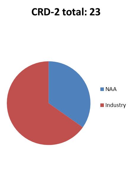 CRD-1 total: 44 NAA Industr y EHFAG c) Vastausasiakirjaan CRD-1 saadut kommentit Yhteisen vastaustyökalun (CRT) kautta tuli 44 kommenttia seuraavilta 14 sidosryhmältä ja toimivaltaiselta