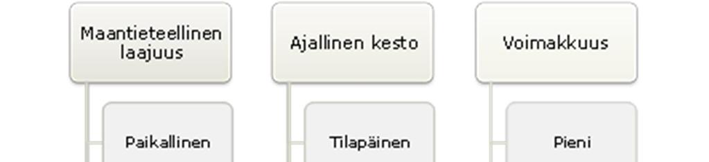 Vaikutukset luokitellaan niiden luonteen (myönteiset tai haitalliset), tyypin ja palautuvuusasteen mukaisesti. Vaikutus voi olla tyypiltään suora, epäsuora tai kumulatiivinen.