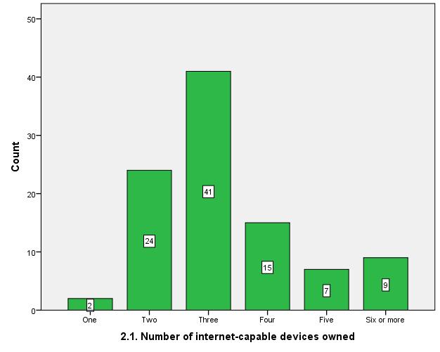 Section 2: Device Use and Ownership 2.1 How many Internet-capable devices do you own? 2.2a Do you own any of these devices?