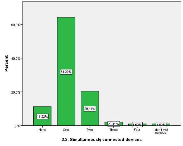 3.3 How many devices do you typically connect (or try to connect) to the network at the same time when you are on campus? 3.