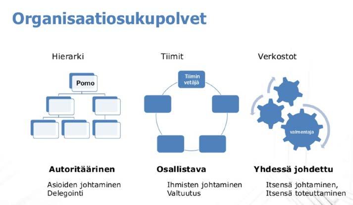 Työ ja organisaation kehittyminen voidaan kuvata muutoksena autoritäärisestä kohti yhdessä johdettua organisaatiota.