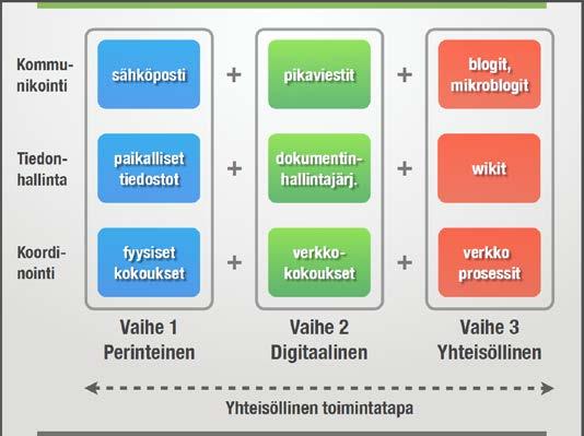 slideshare.net/timorainio/tulevaisuuden-ty/19 Edellä kuvattu yhteisöllinen toimintatapa voidaan jakaa vielä kolmeen osaan: kommunikointi, tiedonhallinta ja koordinointi.