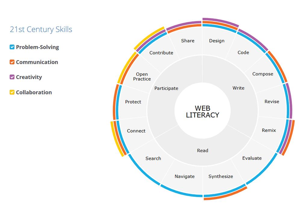 Web Literacy Lähde: https://learning.mozilla.