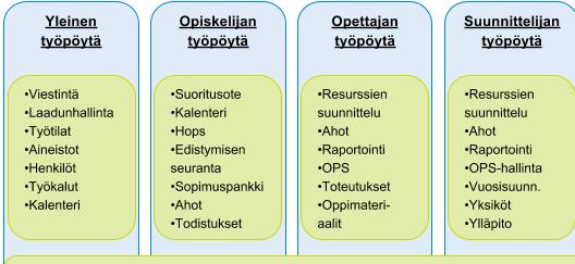 3. Opetuksen suunnittelu ja hallinnointi Metropolian digitaalisissa ympäristöissä Metropoliassa on käytössä OMA-portaali, joka on verkkopohjainen työ- ja opiskeluvälineiden kokonaisuus.