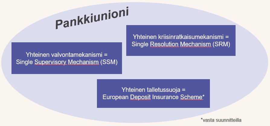 Pankkiunioni on yhdistänyt pankkien valvonnan ja kriisinratkaisun Yhteinen pankkivalvonta ja