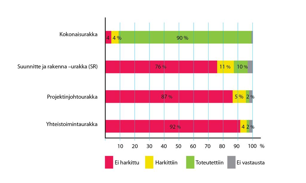 Toteutusmuodot taloyhtiöiden remonteissa Lähde: