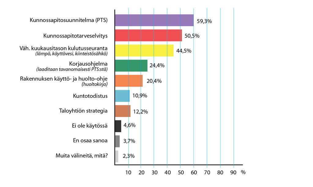 Kiinteistön ylläpidon suunnitelmallisuus