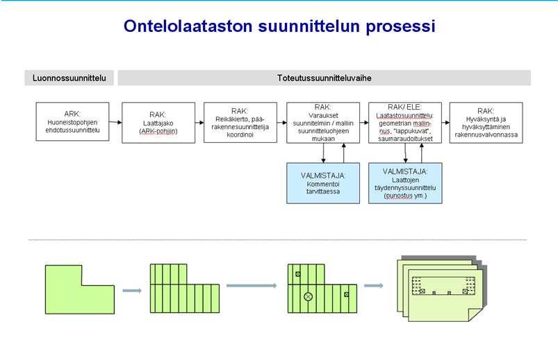 1. Ontelolaataston suunnittelun prosessi 1 Arkkitehtisuunnittelu Arkkitehdin on huomioitava laattojen kantosuunnat sekä hormien sijoitus ja niiden suunnat.