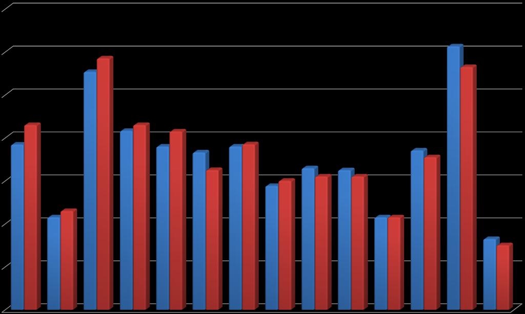 Suomenkieliset vastaukset piireittäin 14, 281 vastausta vuonna 213 194 vastausta vuonna 214 Vuonna 213
