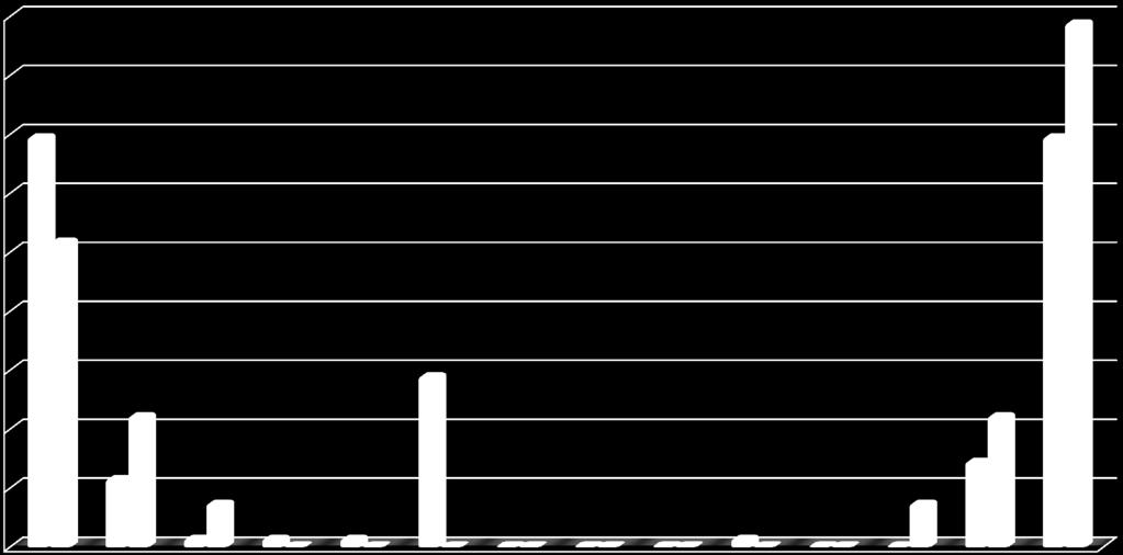 Ruotsinkieliset vastaukset piireittäin 45 4 35 3 25 2 15 1 5 139 vastausta