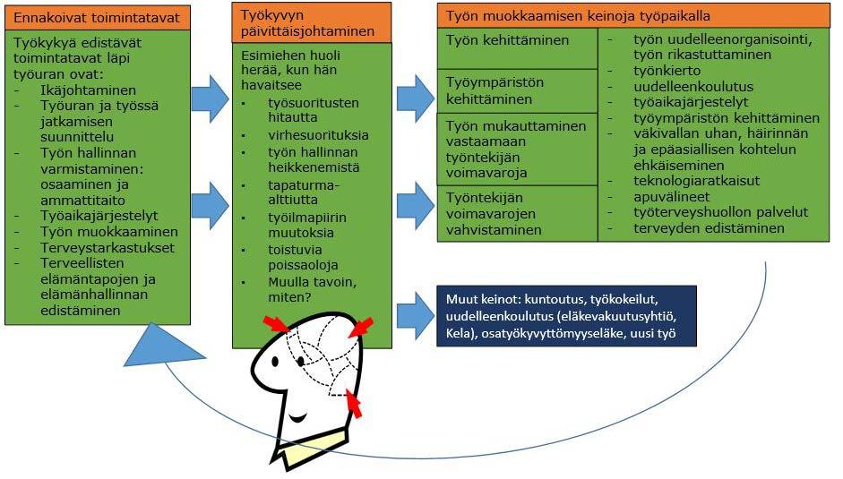 Työn muokkaaminen tukee työkykyä läpi