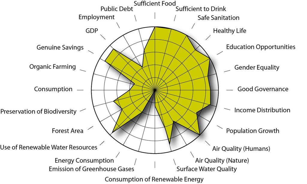 SUSTAINABLE SOCIETY INDEX Suomi Indikaattorien arvot 2010