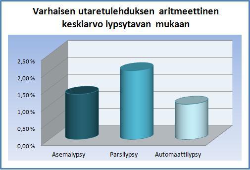 45 KUVIO 6. Varhaisen utaretulehduksen aritmeettinen keskiarvo lypsymenetelmittäin.