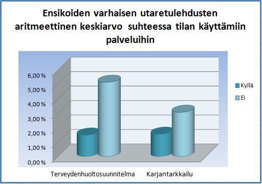 47 KUVIO 8. Tilan käyttämät palvelut ja ensikoiden varhaisten utaretulehdusten aritmeettinen keskiarvo.