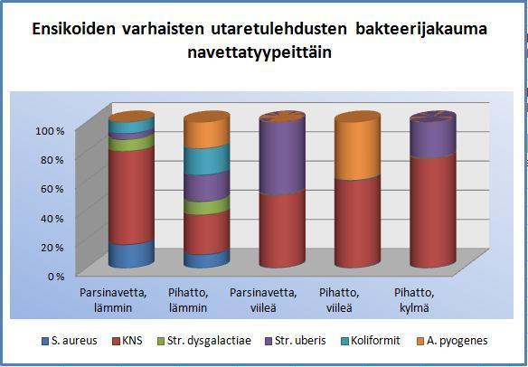 49 dysgalactiaen tavoin myöskään koliformeihin kuuluvia bakteereja ei tavattu viileämpien olosuhteiden navettatyypeissä.