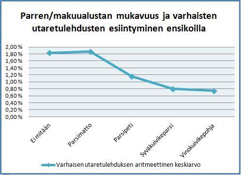 50 KUVIO 11. Ensikoiden varhaisten utaretulehdusten aritmeettisen keskiarvon jakautuminen parren/makuulaustan mukavuuden mukaan.