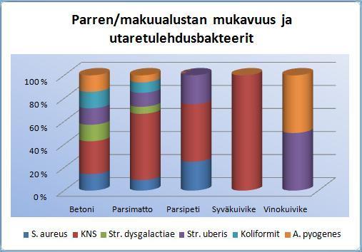 51 KUVIO 12. Utaretulehdusbakteerit parsi- ja makuualustatyypeittäin.