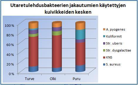 54 Kuivitusmateriaalilla ei ollut havaittavaa vaikutusta ensikoiden varhaisten utaretulehdusten esiintymisessä, myös utaretulehdusbakteerit jakautuivat suhteellisen tasaisesti, noudattaen