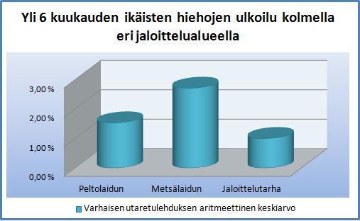 (1,44 %) vai ei (1,68 %), ei ole merkittävää vaikutusta ensikoiden varhaisen utaretulehdusriskin kasvamiseen.