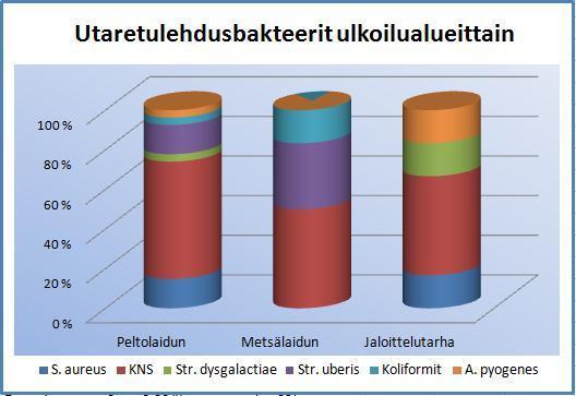 57 Kaikilla kolmella eri jaloittelualueella vallitsivat KNS- bakteerit (ks. KUVIO 19). Metsälaitumella toiseksi yleisimmin ensikoiden varhaisista utaretulehduksista eristetty bakteeri oli Str.