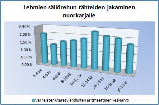 58 Muita tutkimuksen aikana esille nousseita kysymyksiä Kyselyssä tiedusteltiin muun muassa sitä, onko tiloilla käytäntönä harjoittaa kärpästen säännöllistä torjuntaa nuorkarjalla ja/tai hiehoilla.