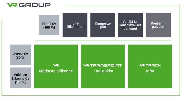4 2.3 VR-Yhtymä Oy VR Group on Suomen valtion kokonaan omistama yhtiöryhmä. Konsernin emoyhtiö on VR-Yhtymä Oy, johon kuuluu kaikkiaan 23 yhtiötä.