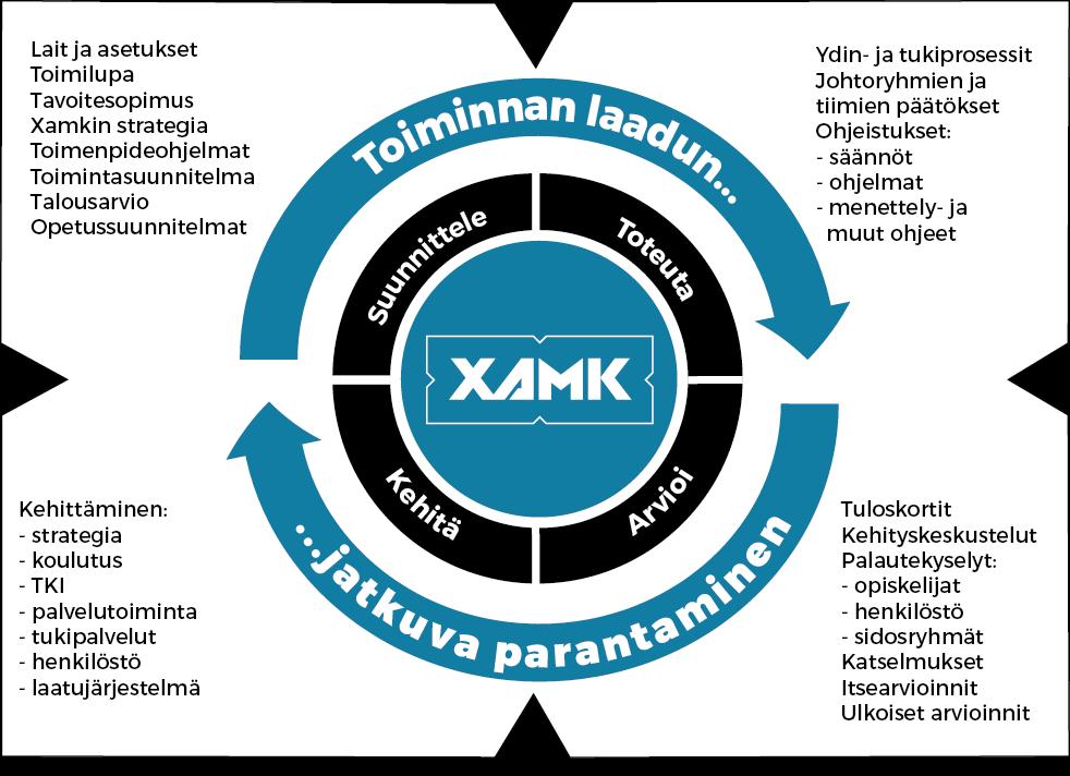 kehittämisestä vastaa laatuorganisaatio, johon kuuluvat laatu- ja palvelujohtaja, laatuasiantuntija, laatutiimi ja yksiköiden laatuvastaavat.