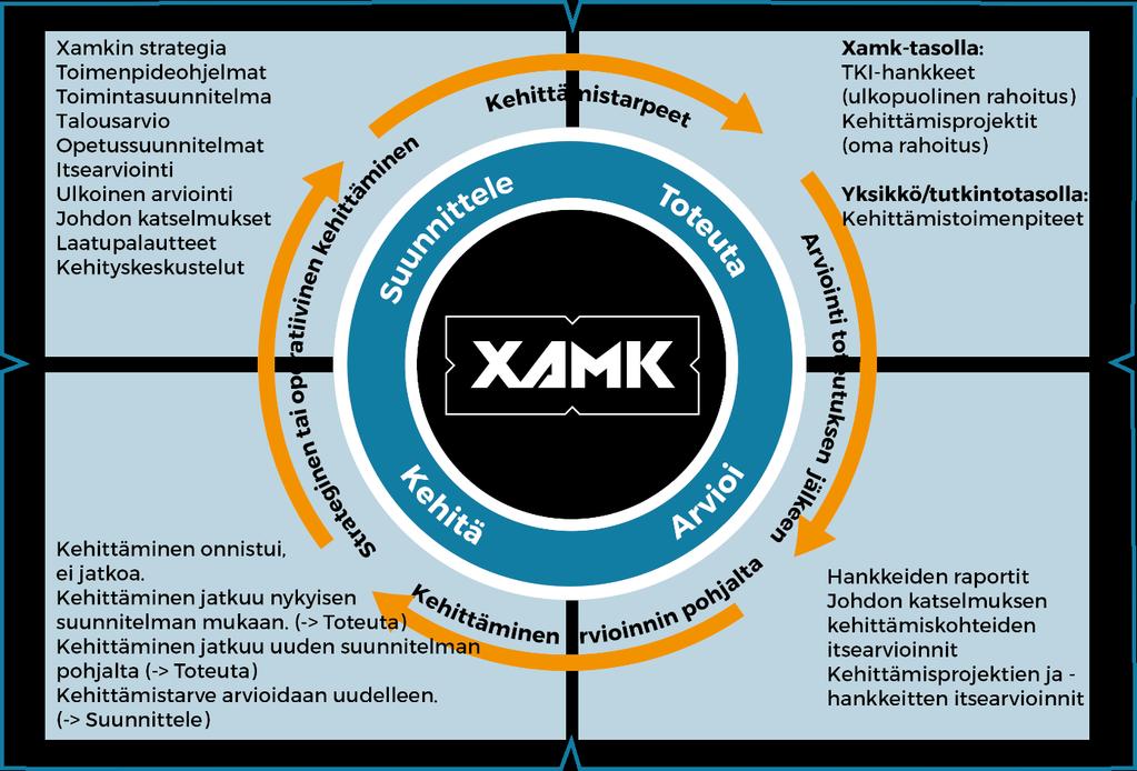 3 Millä työkaluilla toimintaa kehitetään? Xamkin laatutyökalujen avulla ohjataan toimintaa ja kerätään tietoa toiminnan tuloksista ja laadusta.