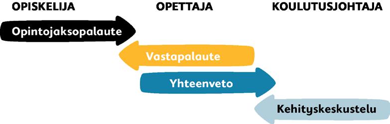 Opintojakson vastuuopettaja kokoaa loppupalautteen Pepin sähköisellä työkalulla opintojakson lopussa. Opintojakson vastuuopettaja huolehtii palautteen yhteenvedon laatimisesta ja arkistoi yhteenvedon.