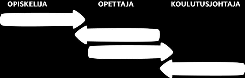 Kukin opettaja laatii koulutusjohtajalle kehityskeskustelua varten yhteenvedon saamistaan opintojaksopalautteista ja säilyttää yhteenvedon seuraavaan kehityskeskusteluun saakka.