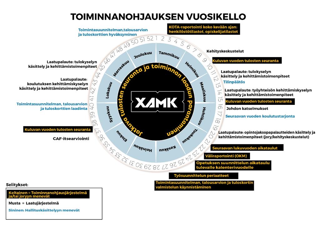 2 Mitä laatujärjestelmän kokonaisuuteen kuuluu? Xamkin laatutyön yleiset periaatteet kuvataan laatupolitiikassamme, jota toteutamme laatujärjestelmän avulla. Xamkissa arvostetaan laatua.