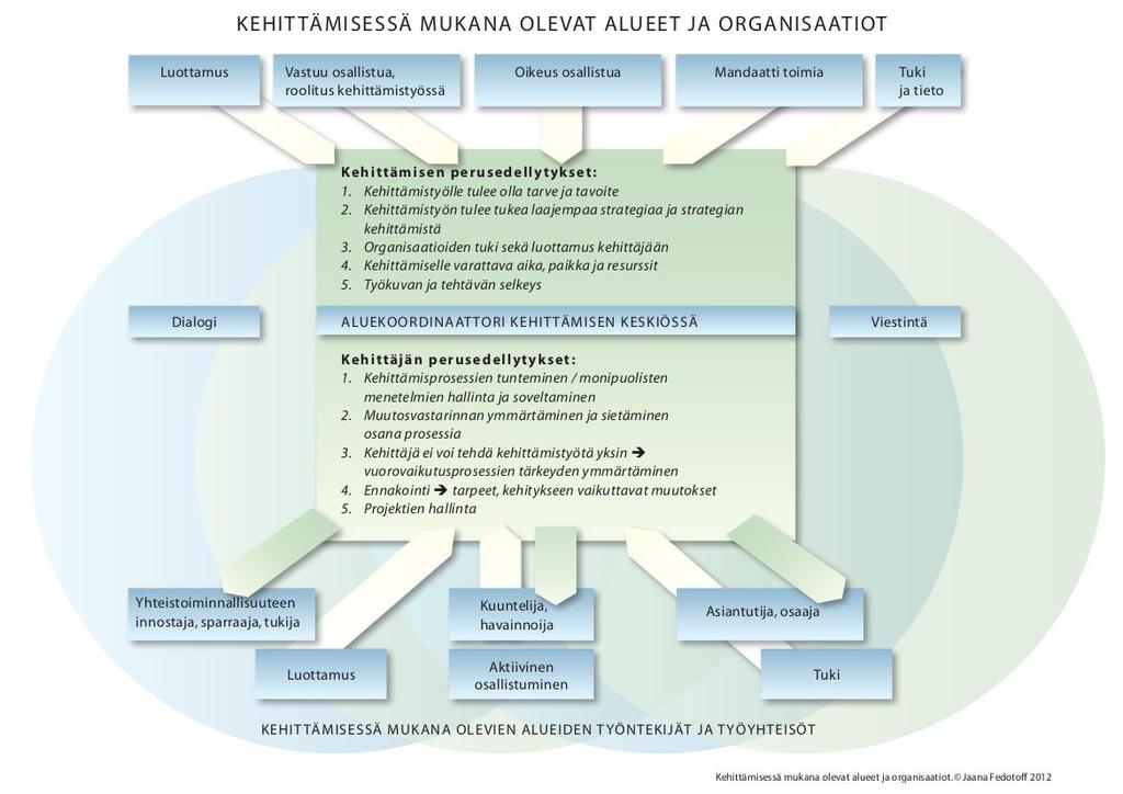 24 Kuva: Kehittämisessä mukana olevat alueet ja organisaatiot. Fedotoff 2012. 4.4. Yhteisöllisen kehittämisen helmet ja haasteet Pilottihankkeessa helmiksi nousivat yhteisöllisen kehittämisen