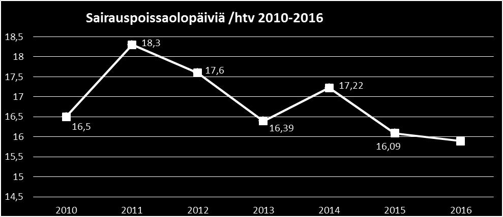 Osa-aikainen työskentely 2016 Henkilö % Osittainen hoitovapaa 81 4,21 Osa-aikaeläke 15 0,78 Osatyökyvyttömyyseläke 62 3,22 Osasairauspäiväraha 24 1,25 Muu syy 87 4,52 Terveysperusteiset poissaolot