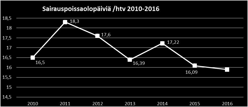 Osa-aikainen työskentely 2016 Henkilö % Osittainen hoitovapaa 81 4,21 Osa-aikaeläke 15 0,78 Osatyökyvyttömyyseläke 62 3,22 Osasairauspäiväraha 24 1,25 Muu syy 87 4,52 Terveysperusteiset poissaolot