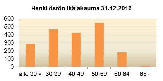 Henkilöstön ikä- ja sukupuolijakauma 2016 Ikä vuosina Lukumäärä %-osuus Miehet Naiset alle 30 30-39 40-49 50-59 60-64 65-289 467 426 553 180 8 15,03 24,28 22,15 23,30 9,36 0,42 66 145 92 105 35 1 223