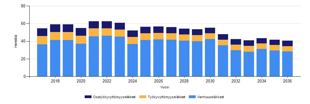 - varhaiseläkemenoperusteisesta maksusta (ns. varhe.