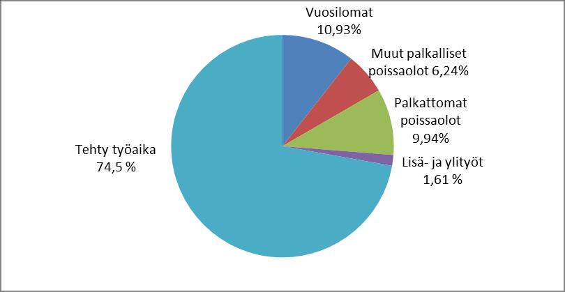 2. HENKILÖSTÖN TYÖPANOS Tehty työaika ja työajan jakautuminen Kun henkilöstömäärä vuoden kuluessa vaihtelee, antaa henkilötyövuosilaskelma käyttökelpoisemman vertailuluvun.