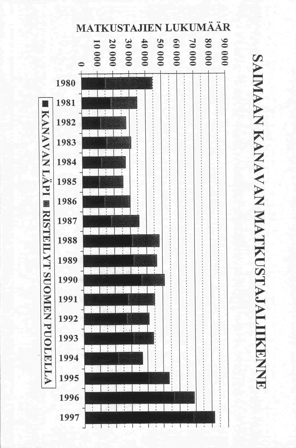 MATKUSTAJIEN LUKUMÄÄR SAIMAAN KANAVAN MATKUSTAJALIIKENNE 90 000 80 000 70 000 60 000 50 000 40 000