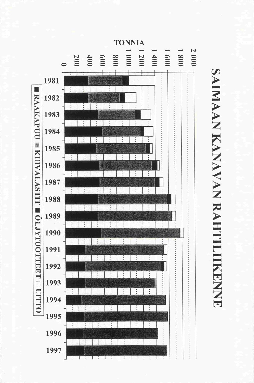 C 2000 1800 1 600 1400 1200 1000 800 600 400 200 0 SAIMAAN KANAVAN RAHTILIIKENNE _illl!... I. 11111 Iill.