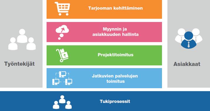 Laatujärjestelmä 11 Tiedon laatujärjestelmä (TietoWay) pohjautuu toimialakohtaisiin standardeihin ja maailmanlaajuisesti parhaiksi havaittuihin käytäntöihin Laatujärjestelmä sisältää toimintamme