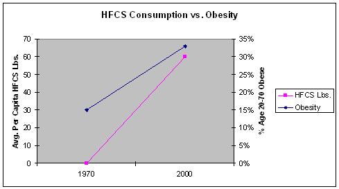 HFCS on merkittävä yhteinen nimittäjä sydän- ja verisuonitaudeissa, ylipainossa, eräissä syövissä (mm.