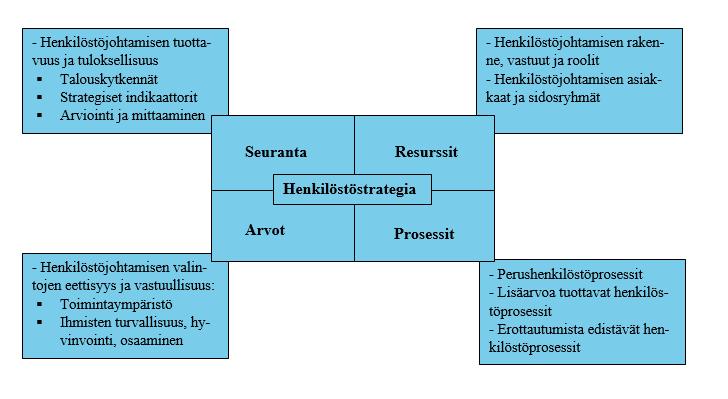 6 henkilöstöjohtamisen muotoutumiseen. Myös organisaatiokulttuurilla on oma vaikutuksensa henkilöstöjohtamisessa.