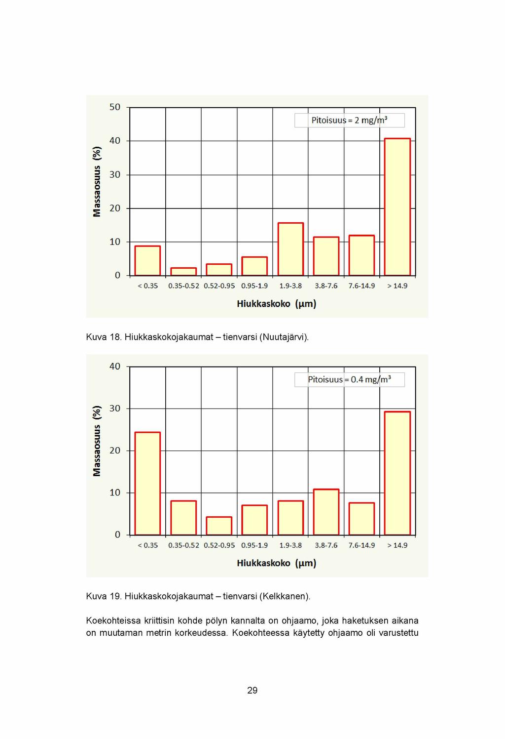 Kuva 18. Hiukkaskokojakaumat - tienvarsi (Nuutajärvi). Kuva 19. Hiukkaskokojakaumat - tienvarsi (Kelkkanen).