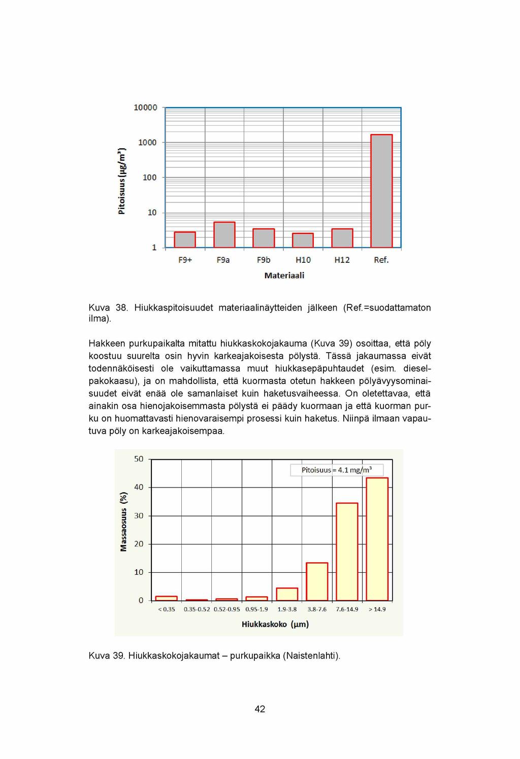 10000 E 1 «5 3 3 Cfl Ö."ä qz F9+ F9a F9b HIO H12 Ref. M ateriaali Kuva 38. Hiukkaspitoisuudet materiaalinäytteiden jälkeen (Ref.=suodattamaton ilma).