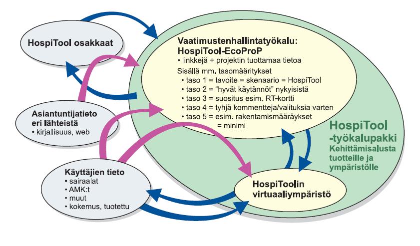 Projektin dynamiikka: -