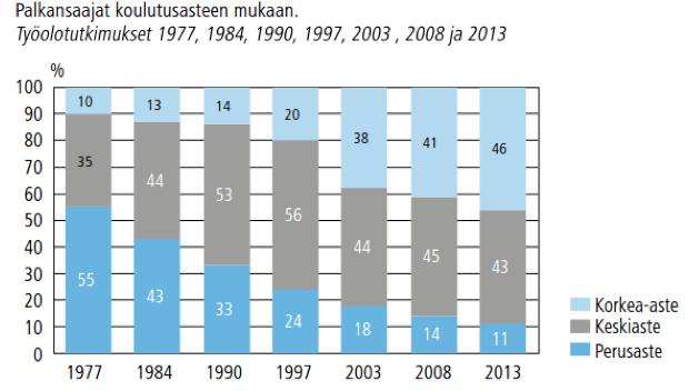 Työvoiman koulutusrakenne Suomessa