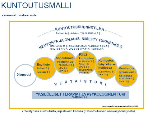 15 Kuvio 1. Alzheimer-keskusliiton Kuntoutusmalli (Alzheimer-keskusliitto 2008.