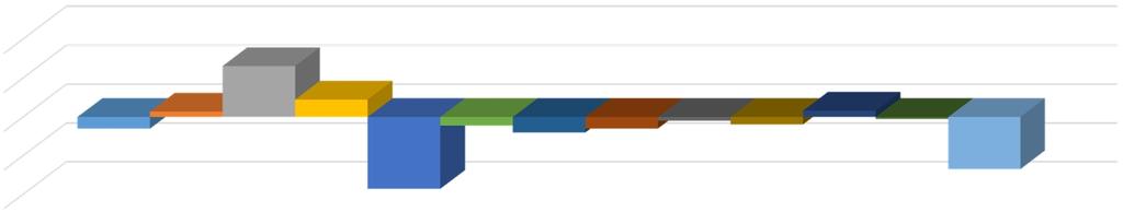 Sonkajärvi Poikkeama Aikuispsykosos. -3 Aikuissosiaalityö 14 ESH oma tuotteistettu 131 ESH ostettu 45 Hoito ja hoiva -186 Kuntoutus -22 Perhepalvelut -4 Suun terveydenh.