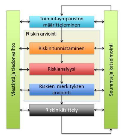 Riskienhallinta Riskienhallinnan tavoitteet Toiminnallisten riskien tunnistaminen kokonaisvaltaisesti Sidosryhmien mukaan ottaminen Korjaaviin toimiin